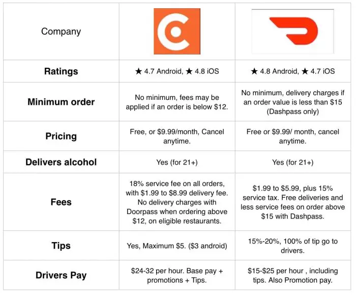 Caviar vs Doordash Pay table